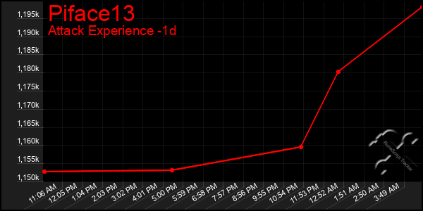 Last 24 Hours Graph of Piface13