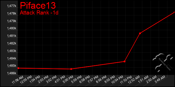 Last 24 Hours Graph of Piface13