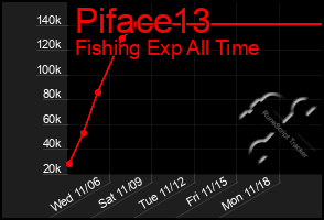 Total Graph of Piface13