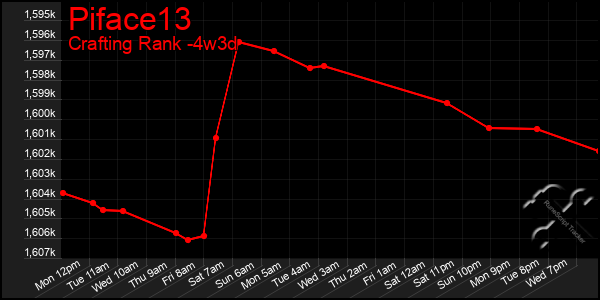 Last 31 Days Graph of Piface13