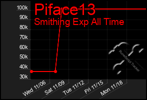 Total Graph of Piface13