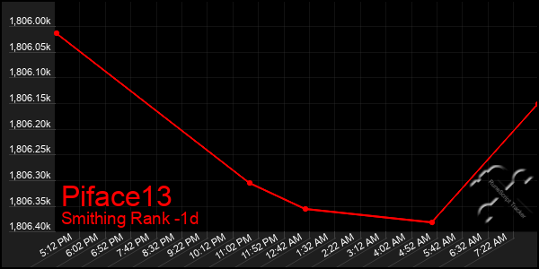 Last 24 Hours Graph of Piface13