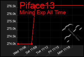 Total Graph of Piface13