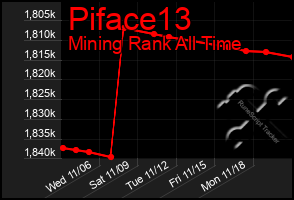 Total Graph of Piface13