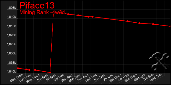 Last 31 Days Graph of Piface13