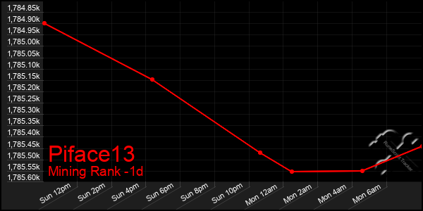 Last 24 Hours Graph of Piface13