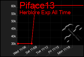 Total Graph of Piface13