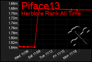 Total Graph of Piface13