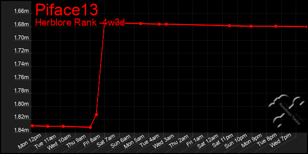 Last 31 Days Graph of Piface13