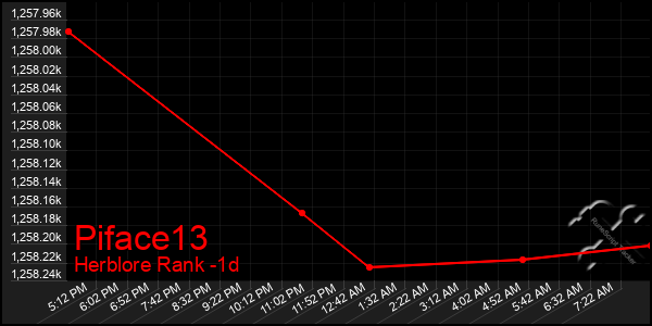 Last 24 Hours Graph of Piface13