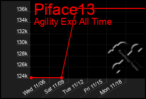 Total Graph of Piface13