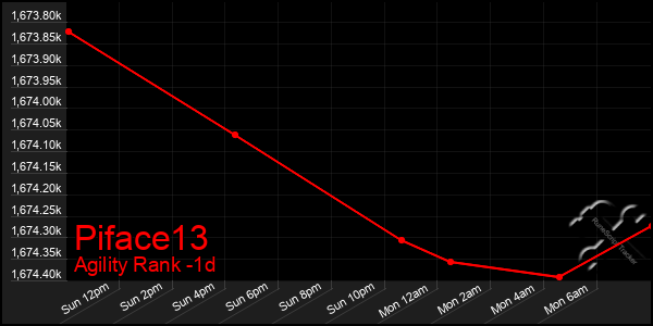 Last 24 Hours Graph of Piface13