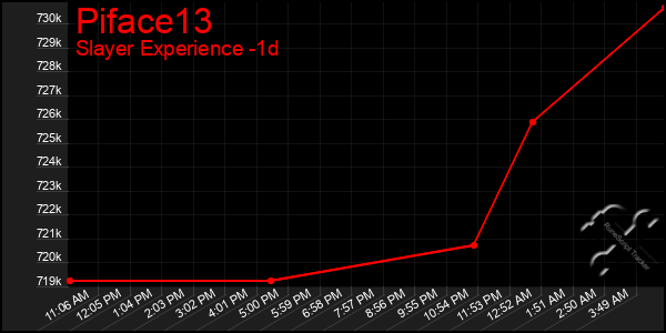 Last 24 Hours Graph of Piface13