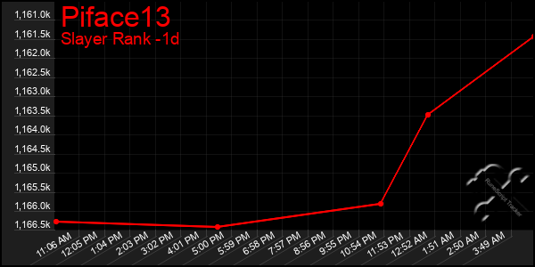 Last 24 Hours Graph of Piface13