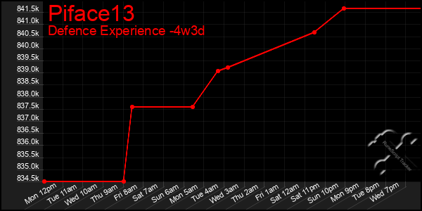 Last 31 Days Graph of Piface13