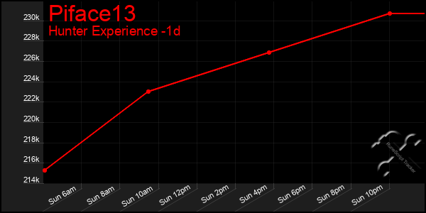 Last 24 Hours Graph of Piface13