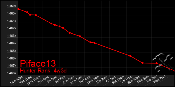 Last 31 Days Graph of Piface13