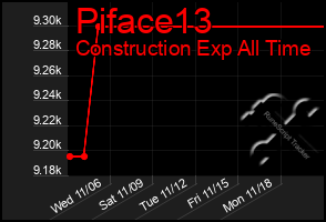 Total Graph of Piface13