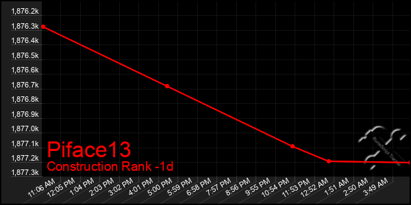 Last 24 Hours Graph of Piface13