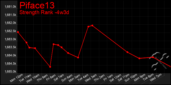 Last 31 Days Graph of Piface13