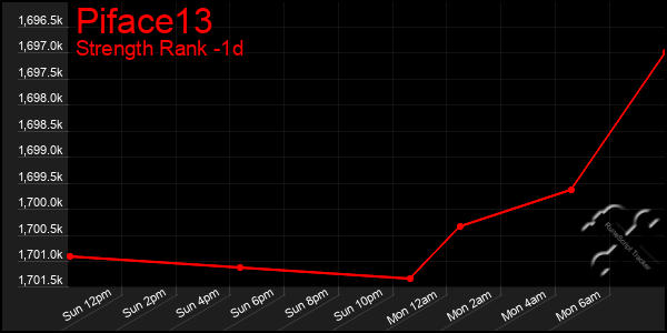 Last 24 Hours Graph of Piface13