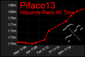 Total Graph of Piface13