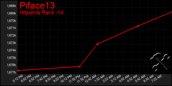 Last 24 Hours Graph of Piface13