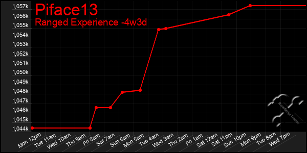 Last 31 Days Graph of Piface13