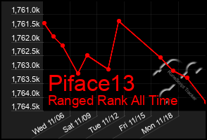 Total Graph of Piface13