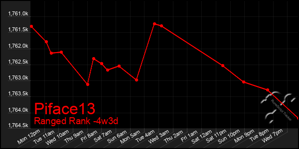 Last 31 Days Graph of Piface13