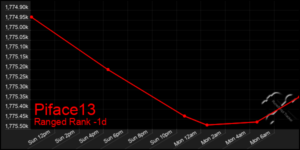 Last 24 Hours Graph of Piface13