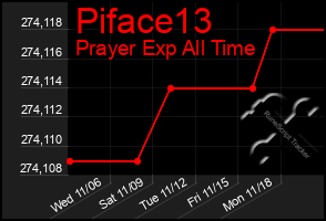 Total Graph of Piface13