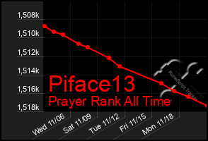 Total Graph of Piface13