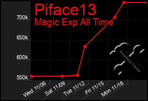 Total Graph of Piface13