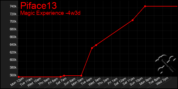 Last 31 Days Graph of Piface13