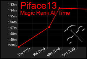 Total Graph of Piface13