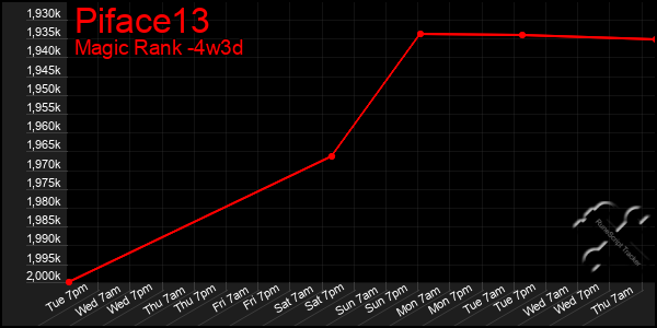 Last 31 Days Graph of Piface13