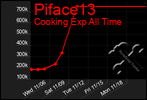 Total Graph of Piface13