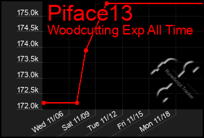 Total Graph of Piface13