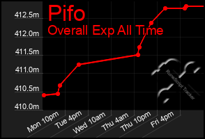 Total Graph of Pifo