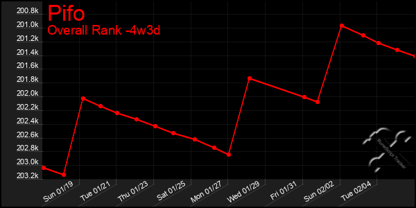 Last 31 Days Graph of Pifo