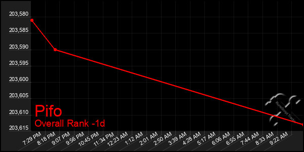 Last 24 Hours Graph of Pifo