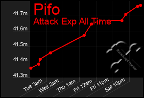 Total Graph of Pifo