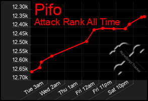 Total Graph of Pifo