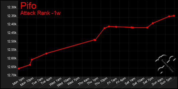 Last 7 Days Graph of Pifo