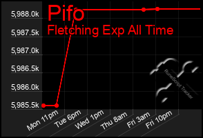 Total Graph of Pifo