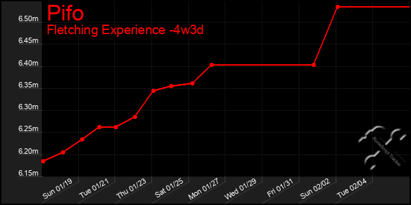 Last 31 Days Graph of Pifo