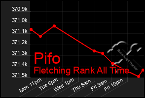 Total Graph of Pifo