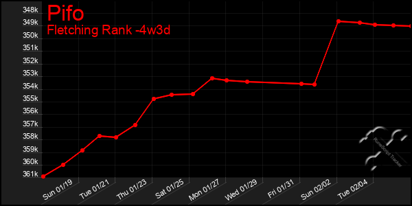 Last 31 Days Graph of Pifo