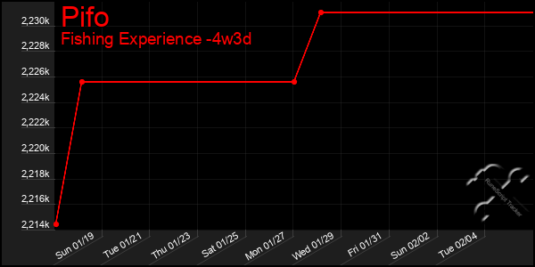 Last 31 Days Graph of Pifo